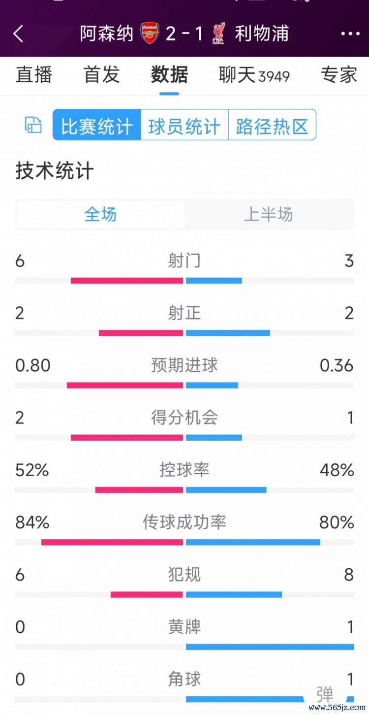 阿森纳vs利物浦半场数据：射门6-3，射正2-2，得分契机2-1